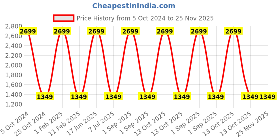 myntra.com Peachmode Embroidered Silk Georgette Unstitched Dress Material peachmode Price History Graph from 5 Oct 2024 to 25 Nov 2025