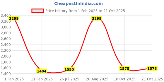 myntra.com Peachmode Embroidered Silk Georgette Unstitched Dress Material peachmode Price History Graph from 1 Feb 2025 to 20 Oct 2025