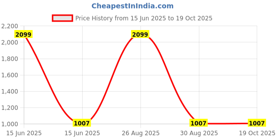 myntra.com Peachmode Embroidered Silk Georgette Unstitched Dress Material peachmode Price History Graph from 15 Jun 2025 to 19 Oct 2025