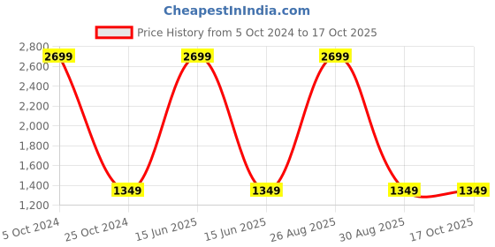 myntra.com Peachmode Embroidered Silk Georgette Unstitched Dress Material peachmode Price History Graph from 5 Oct 2024 to 16 Oct 2025