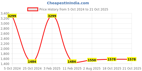 myntra.com Peachmode Embroidered Silk Georgette Unstitched Dress Material peachmode Price History Graph from 5 Oct 2024 to 20 Oct 2025