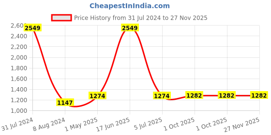 myntra.com Peachmode Embroidered Silk Georgette Unstitched Dress Material peachmode Price History Graph from 31 Jul 2024 to 27 Nov 2025