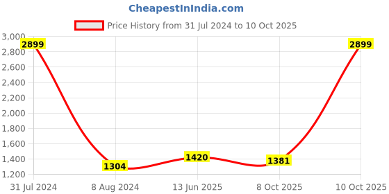 myntra.com Peachmode Embroidered Silk Georgette Unstitched Dress Material peachmode Price History Graph from 31 Jul 2024 to 10 Oct 2025