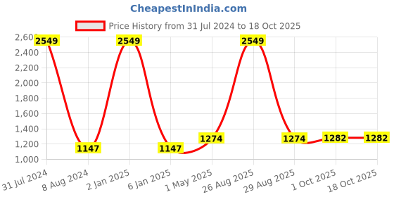 myntra.com Peachmode Embroidered Silk Georgette Unstitched Dress Material peachmode Price History Graph from 31 Jul 2024 to 18 Oct 2025