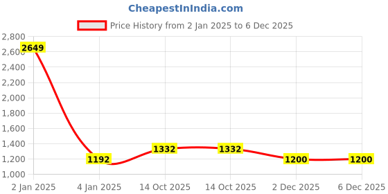 myntra.com Peachmode Embroidered Silk Georgette Unstitched Dress Material peachmode Price History Graph from 2 Jan 2025 to 6 Dec 2025