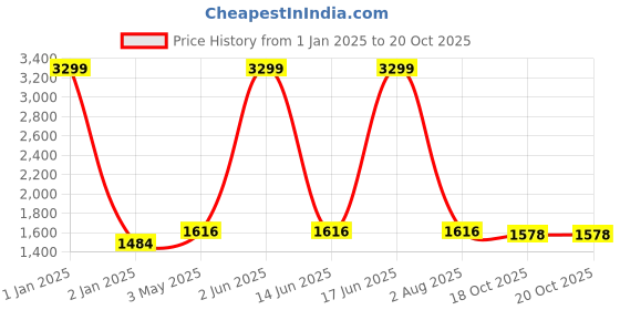 myntra.com Peachmode Embroidered Silk Georgette Unstitched Dress Material peachmode Price History Graph from 1 Jan 2025 to 20 Oct 2025