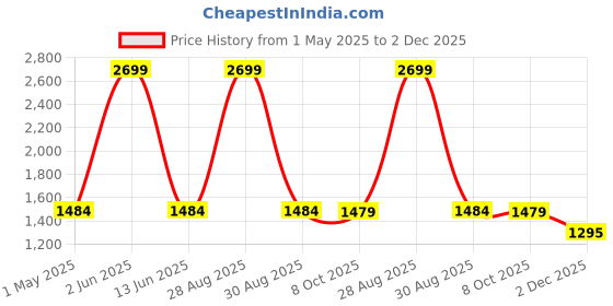 myntra.com Peachmode Embroidered Silk Georgette Unstitched Dress Material peachmode Price History Graph from 1 May 2025 to 2 Dec 2025