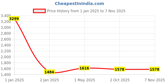 myntra.com Peachmode Embroidered Silk Georgette Unstitched Dress Material peachmode Price History Graph from 1 Jan 2025 to 6 Nov 2025