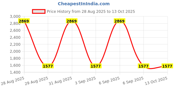 myntra.com Peachmode Embroidered Silk Georgette Unstitched Dress Material peachmode Price History Graph from 28 Aug 2025 to 13 Oct 2025
