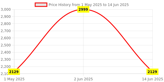 myntra.com Peachmode Embroidered Thread Work Ready to Wear Lehenga & Blouse With Dupatta peachmode Price History Graph from 1 May 2025 to 14 Jun 2025