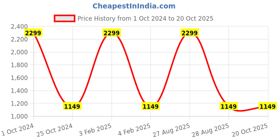 myntra.com Peachmode Embroidered Unstitched Dress Material peachmode Price History Graph from 1 Oct 2024 to 20 Oct 2025