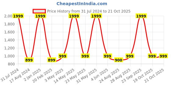 myntra.com Peachmode Embroidered Unstitched Dress Material peachmode Price History Graph from 31 Jul 2024 to 21 Oct 2025