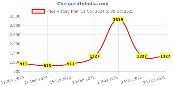 myntra.com Peachmode Embroidered Unstitched Dress Material peachmode Price History Graph from 11 Nov 2024 to 20 Oct 2025