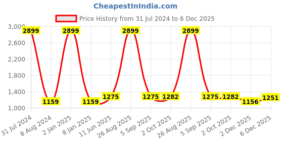 myntra.com Peachmode Embroidered Unstitched Dress Material peachmode Price History Graph from 31 Jul 2024 to 5 Dec 2025