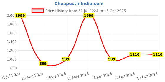 myntra.com Peachmode Embroidered Unstitched Dress Material peachmode Price History Graph from 31 Jul 2024 to 12 Oct 2025
