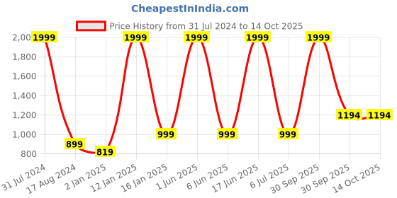 myntra.com Peachmode Embroidered Unstitched Dress Material peachmode Price History Graph from 31 Jul 2024 to 14 Oct 2025