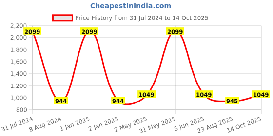 myntra.com Peachmode Embroidered Unstitched Dress Material peachmode Price History Graph from 31 Jul 2024 to 14 Oct 2025