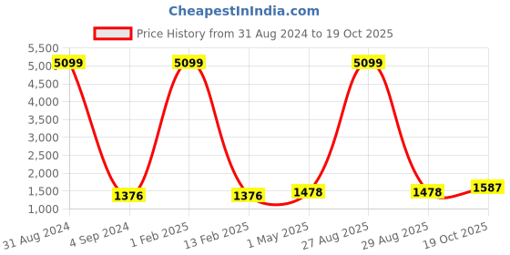 myntra.com Peachmode Embroidered Unstitched Dress Material peachmode Price History Graph from 31 Aug 2024 to 19 Oct 2025