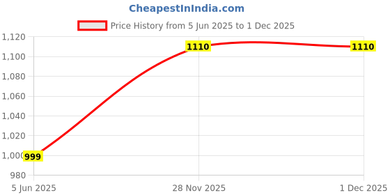 myntra.com Peachmode Embroidered Unstitched Dress Material peachmode Price History Graph from 5 Jun 2025 to 30 Nov 2025