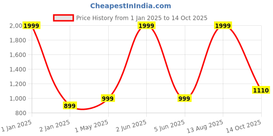 myntra.com Peachmode Embroidered Unstitched Dress Material peachmode Price History Graph from 1 Jan 2025 to 14 Oct 2025