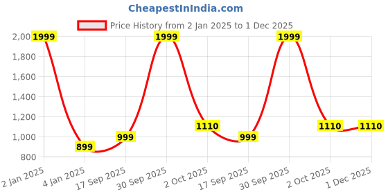 myntra.com Peachmode Embroidered Unstitched Dress Material peachmode Price History Graph from 2 Jan 2025 to 1 Dec 2025
