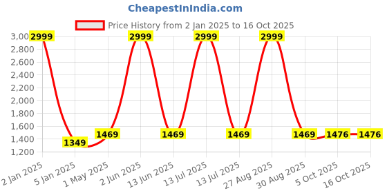 myntra.com Peachmode Embroidered Unstitched Dress Material peachmode Price History Graph from 2 Jan 2025 to 15 Oct 2025