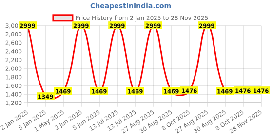 myntra.com Peachmode Embroidered Unstitched Dress Material peachmode Price History Graph from 2 Jan 2025 to 28 Nov 2025