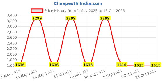 myntra.com Peachmode Embroidered Unstitched Dress Material peachmode Price History Graph from 1 May 2025 to 15 Oct 2025