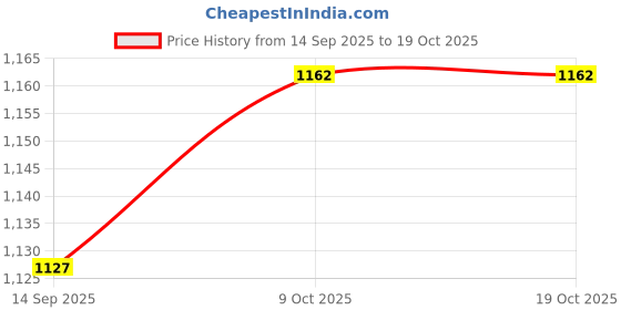 myntra.com Peachmode Embroidered Unstitched Dress Material peachmode Price History Graph from 14 Sep 2025 to 18 Oct 2025