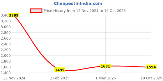 myntra.com Peachmode Embroidered Unstitched Dress Material peachmode Price History Graph from 12 Nov 2024 to 19 Oct 2025