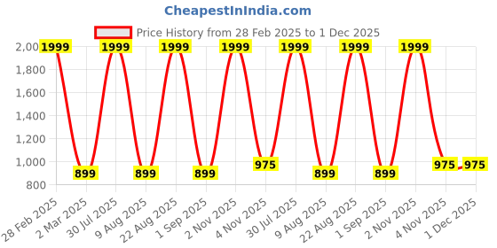 myntra.com Peachmode Embroidered Unstitched Dress Material peachmode Price History Graph from 28 Feb 2025 to 30 Nov 2025