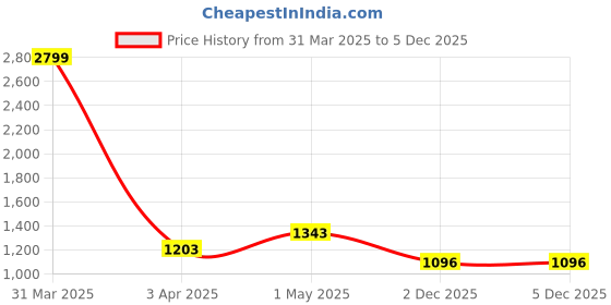 myntra.com Peachmode Embroidered Unstitched Dress Material peachmode Price History Graph from 31 Mar 2025 to 4 Dec 2025