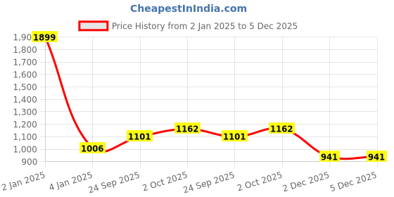 myntra.com Peachmode Embroidered Unstitched Dress Material peachmode Price History Graph from 2 Jan 2025 to 5 Dec 2025