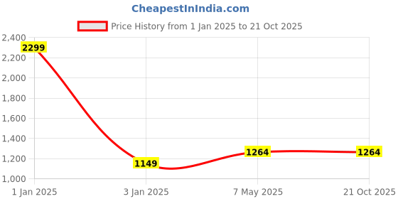 myntra.com Peachmode Embroidered Unstitched Dress Material peachmode Price History Graph from 1 Jan 2025 to 20 Oct 2025