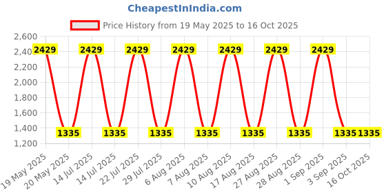 myntra.com Peachmode Embroidered Unstitched Dress Material peachmode Price History Graph from 19 May 2025 to 16 Oct 2025