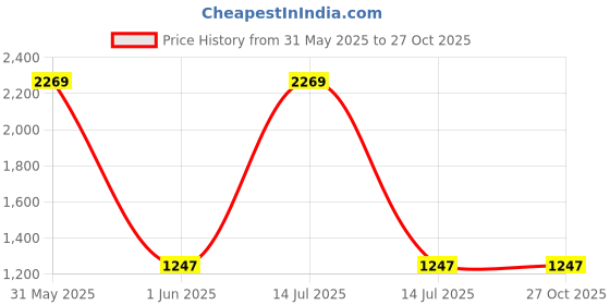myntra.com Peachmode Embroidered Unstitched Dress Material peachmode Price History Graph from 31 May 2025 to 27 Oct 2025