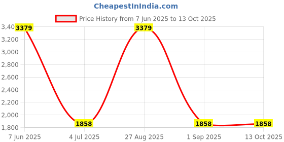 myntra.com Peachmode Embroidered Unstitched Dress Material peachmode Price History Graph from 7 Jun 2025 to 13 Oct 2025