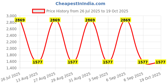myntra.com Peachmode Embroidered Unstitched Dress Material peachmode Price History Graph from 26 Jul 2025 to 18 Oct 2025