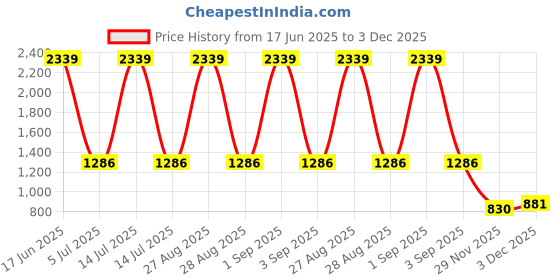 myntra.com Peachmode Embroidered Unstitched Dress Material peachmode Price History Graph from 17 Jun 2025 to 3 Dec 2025