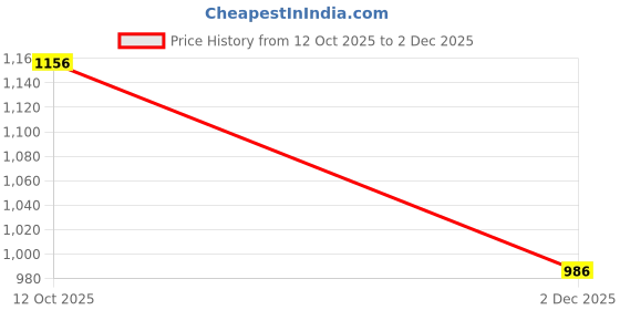 myntra.com Peachmode Embroidered Unstitched Dress Material peachmode Price History Graph from 12 Oct 2025 to 2 Dec 2025