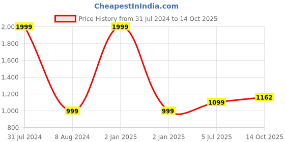 myntra.com Peachmode Embroidered Viscose Rayon Unstitched Dress Material peachmode Price History Graph from 31 Jul 2024 to 14 Oct 2025