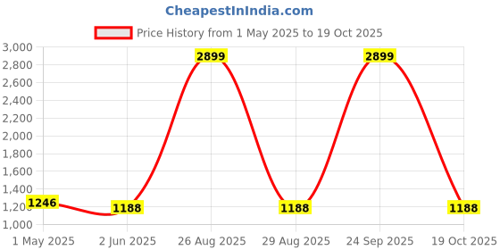 myntra.com Peachmode Embroidered Viscose Rayon Unstitched Dress Material peachmode Price History Graph from 1 May 2025 to 19 Oct 2025