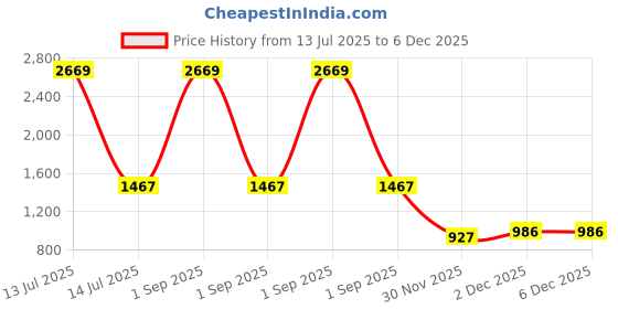 myntra.com Peachmode Embroidered Viscose Rayon Unstitched Dress Material peachmode Price History Graph from 13 Jul 2025 to 6 Dec 2025