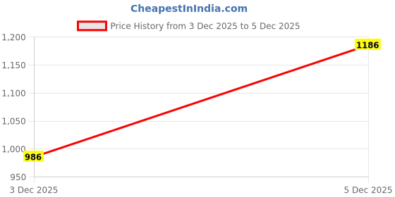 myntra.com Peachmode Embroidered Viscose Rayon Unstitched Dress Material peachmode Price History Graph from 3 Dec 2025 to 5 Dec 2025