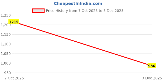 myntra.com Peachmode Embroidered Viscose Rayon Unstitched Dress Material peachmode Price History Graph from 7 Oct 2025 to 3 Dec 2025