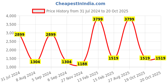 myntra.com Peachmode Ethnic Motifs Embroidered Beads and Stones Art Silk Unstitched Dress Material peachmode Price History Graph from 31 Jul 2024 to 20 Oct 2025