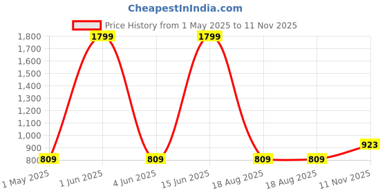 myntra.com Peachmode Ethnic Motifs Embroidered Unstitched Dress Material peachmode Price History Graph from 1 May 2025 to 11 Nov 2025