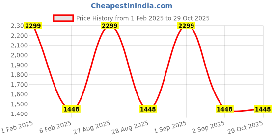 myntra.com Peachmode Ethnic Motifs Embroidered Unstitched Dress Material peachmode Price History Graph from 1 Feb 2025 to 28 Oct 2025