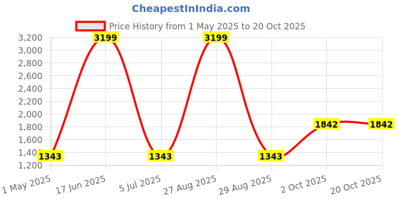 myntra.com Peachmode Ethnic Motifs Gotta Patti Unstitched Dress Material peachmode Price History Graph from 1 May 2025 to 20 Oct 2025