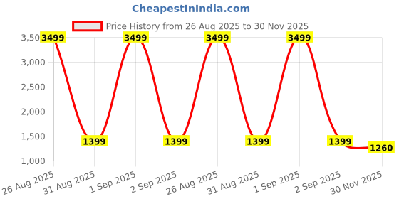 myntra.com Peachmode Ethnic Motifs Woven Design Beads and Detail Net Unstitched Dress Material peachmode Price History Graph from 26 Aug 2025 to 30 Nov 2025
